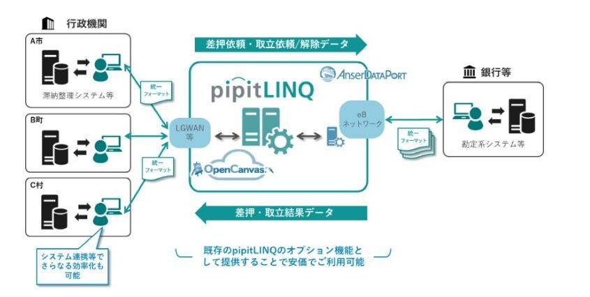 「pipitLINQ」差押電子化サービスの概要