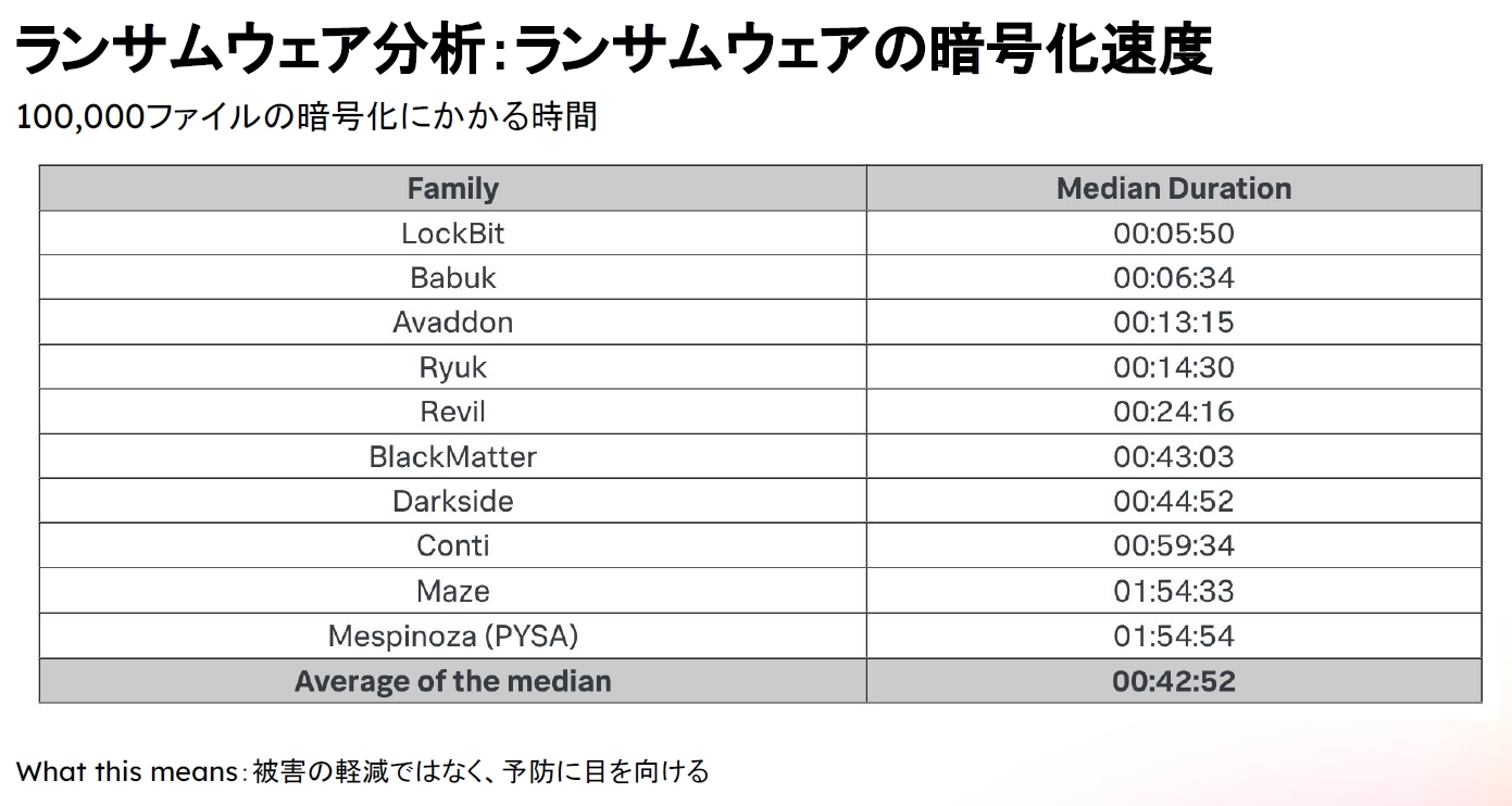 ランサムウェアファミリーごとの10万ファイルの暗号化に要した時間の分析