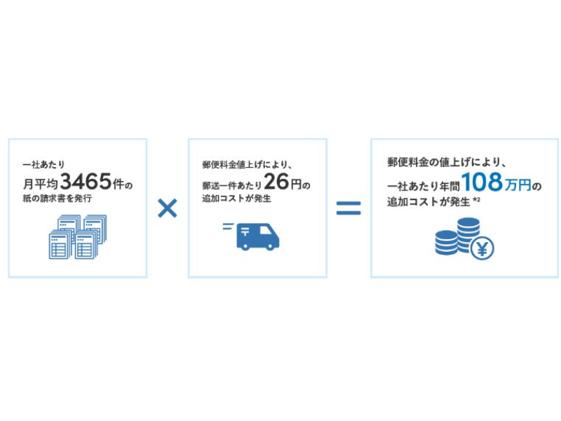 郵便料金の値上げによる請求書発行の追加費用は年間100万円超--Sansan調査 - ZDNET Japan