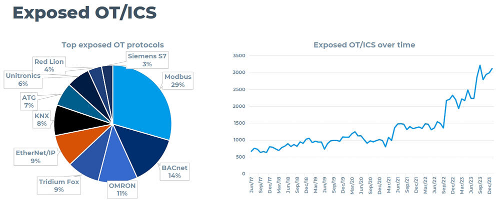 日本でインターネットに公開されてしまっているOT/ICS環境は、コロナ禍の2021年頃から増える傾向にある