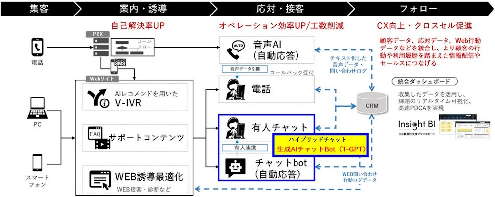 TCI-DX for Support