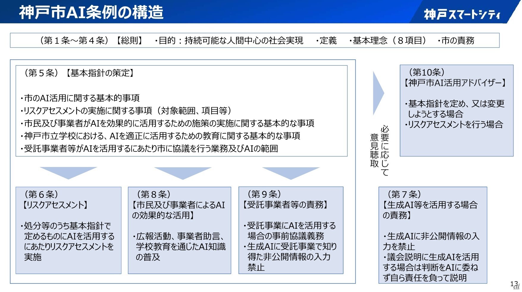 神戸市AI条例の詳細
