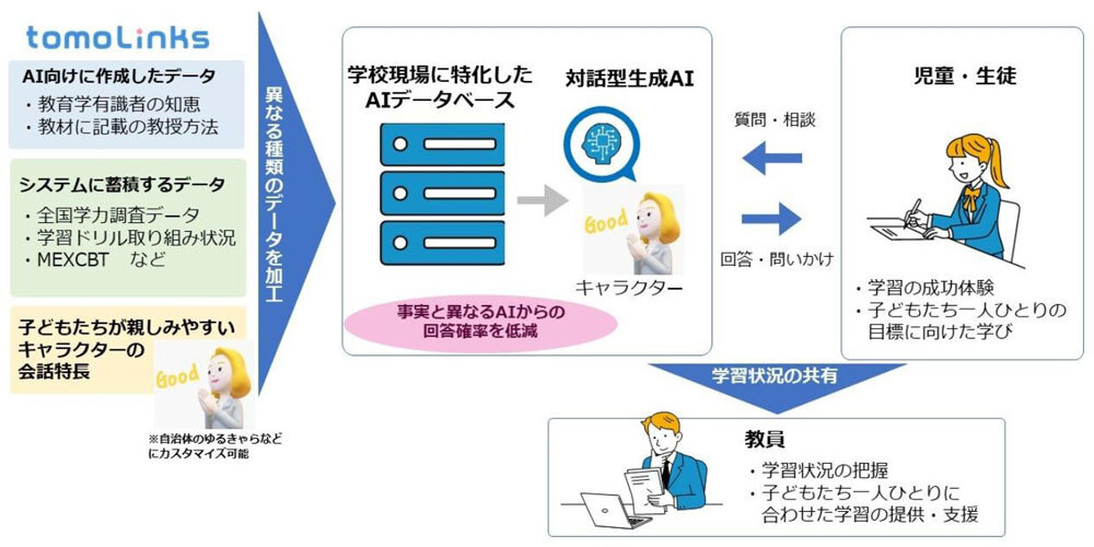 「tomoLinks」での対話型生成AI機能の提供イメージ