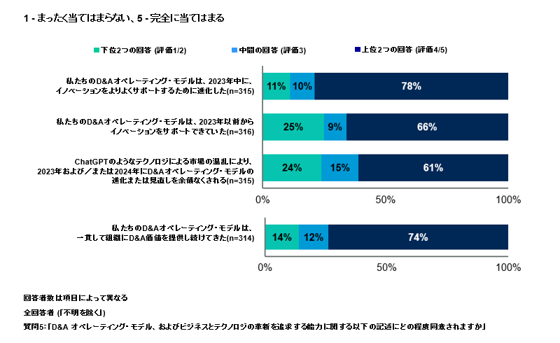 図1：イノベーションを追求するD＆Aオペレーティングモデルの進化（出典：Gartner〈2024年5月〉）