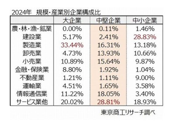 表1：企業規模ごとの産業別構成比（出典：東京商工リサーチの発表資料）