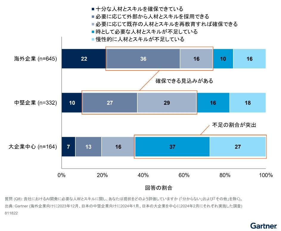 自社のAI開発に必要な人材とスキルに関する現状の評価（出典：ガートナー）