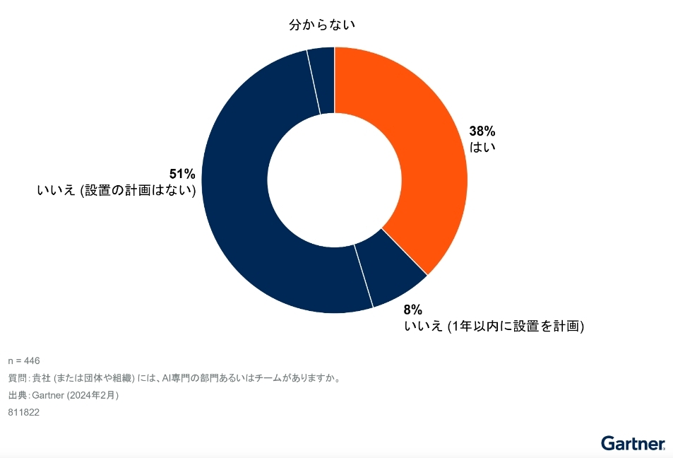 日本の大企業でAI専門の部門を設置する割合（出典：ガートナー）
