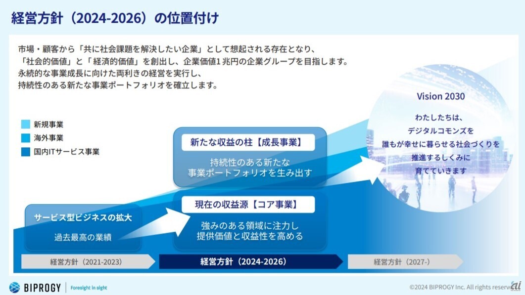 （図2）新経営方針（2024-2026）の位置付け（出典：BIPROGYの発表資料）