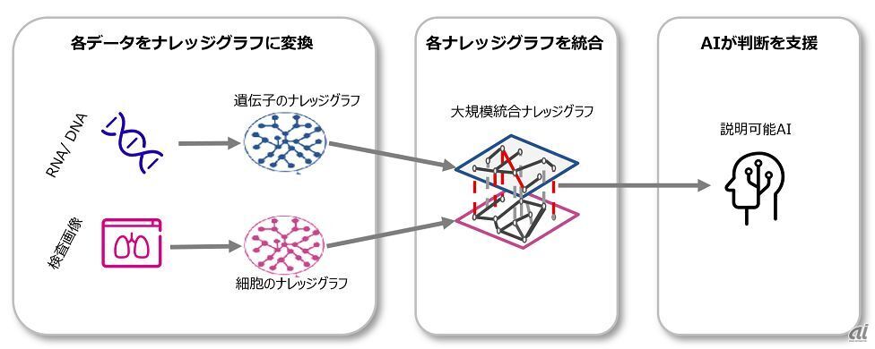 異なる形式のデータを統合する共通的なグラフ形式へ変換