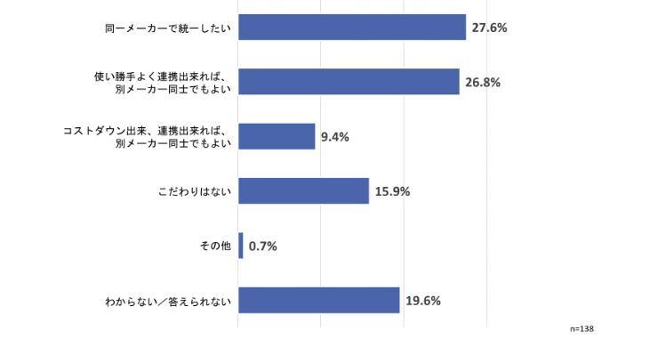 複数の業務システムの統一について