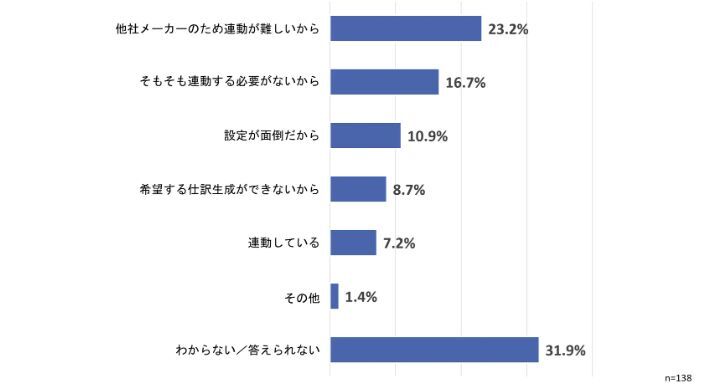 会計ソフトへの仕訳連動をしていない理由