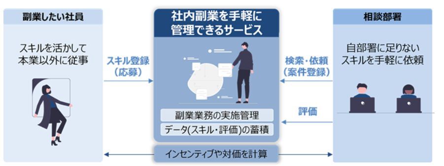 社内副業を手軽に管理できるサービスで実施する社内検証の概要