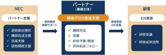 NECアカデミーパートナープログラムの概略図