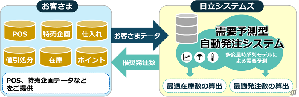 需要予測型自動発注システムの利用イメージ