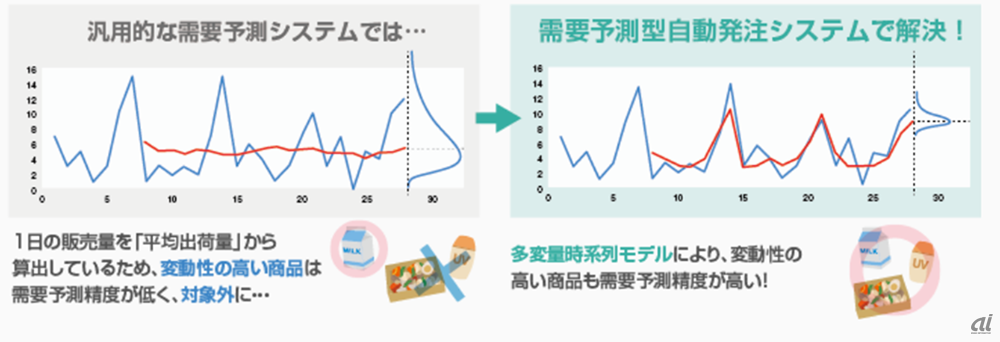 他社の需要予測システムとの違い