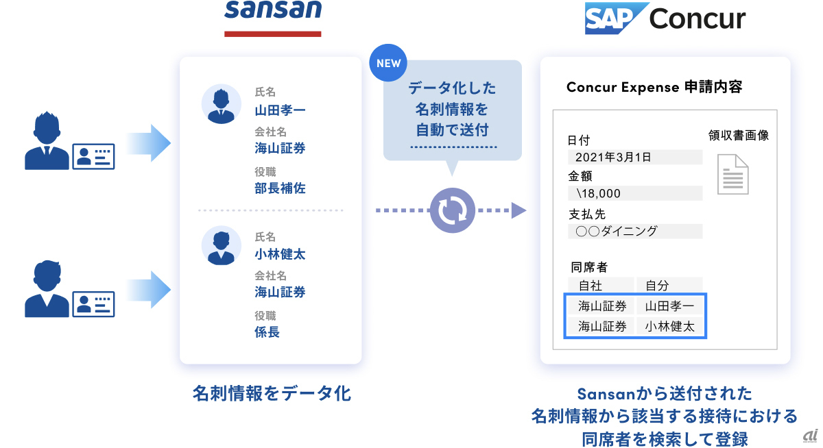 出典：Sansan