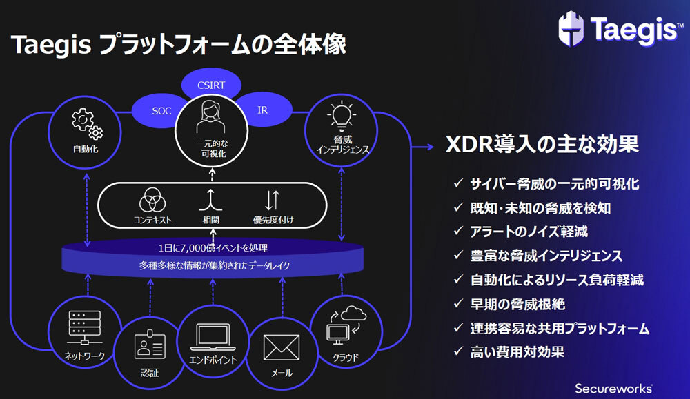 「Taegis」プラットフォーム