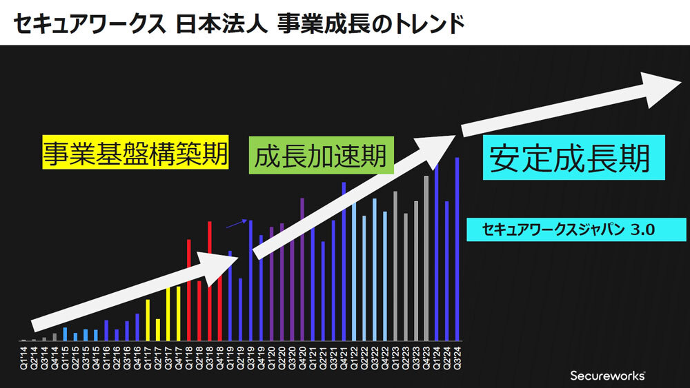 日本でのビジネス状況の推移