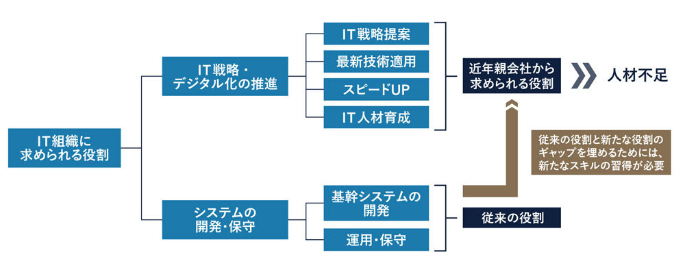 図2.IT戦略・デジタル化を推進する人材不足が喫緊の課題