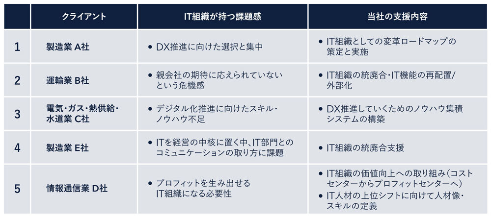 図3.Ridgelinezの支援例でもIT組織変革の推進の動きが多い