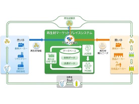 日立と積水化学、再生材活用の支援システムを開発--2025年度の事業化を目指す