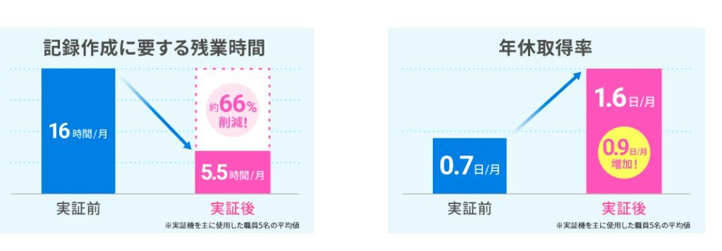 実証実験の結果