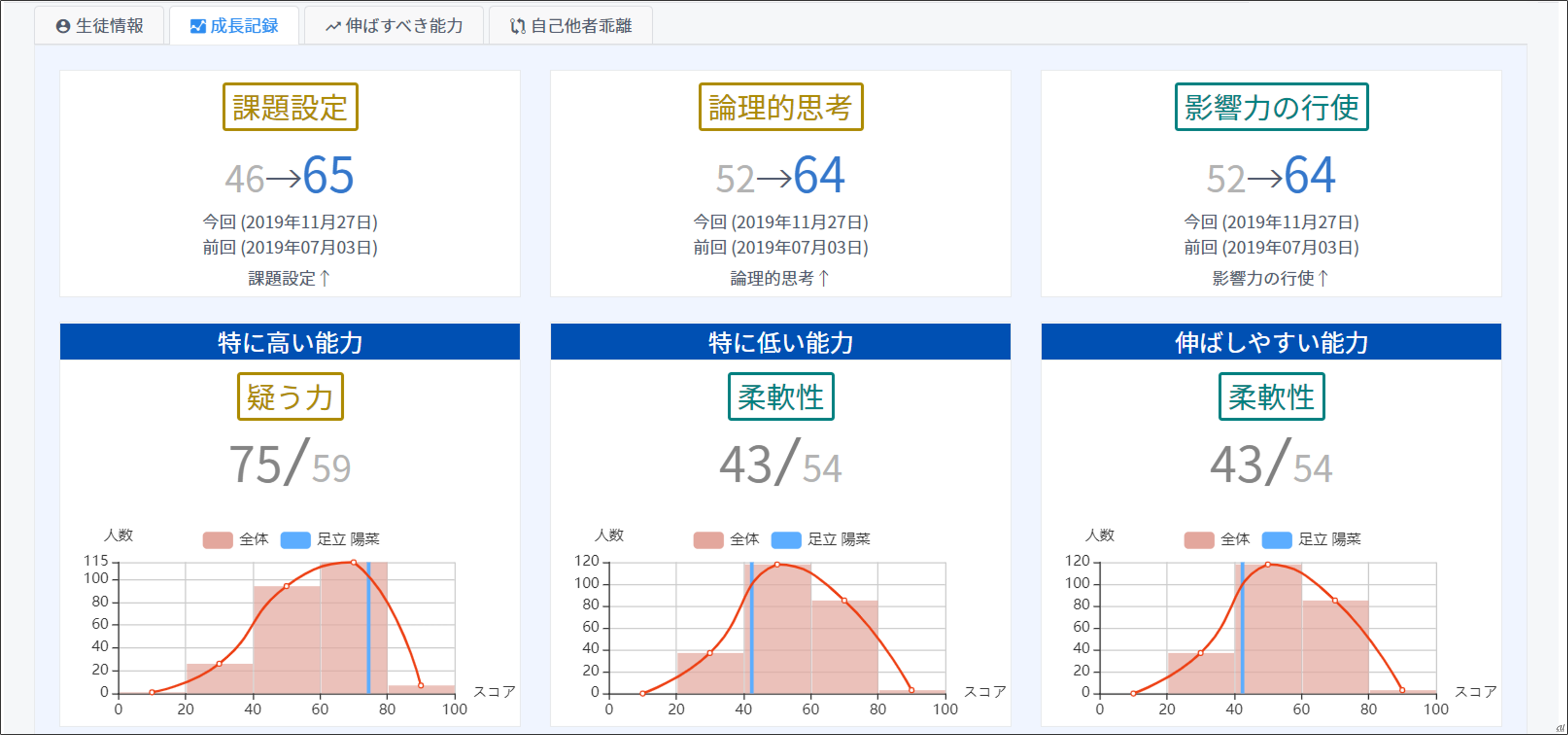 教員向け画面。生徒の能力成長がスコアとグラフで直感的に分かる