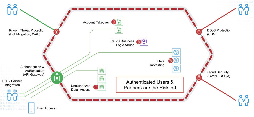 APIを取り巻くセキュリティ対策の構図