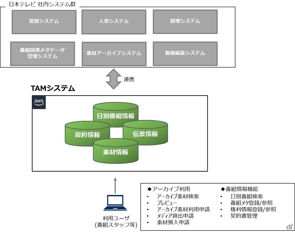 TAMシステムの概要