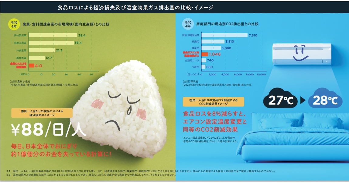 図2：食品ロスによる経済損失および温室効果ガス排出量の推計結果（出典：消費者庁のサイト）