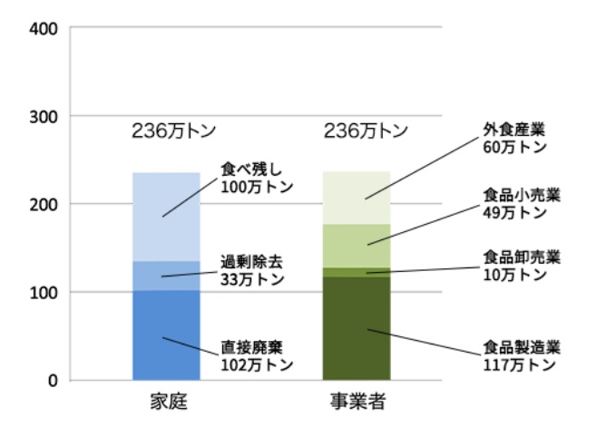 図1：2022年度の食品ロス量の推計値（出典：消費者庁のサイト）