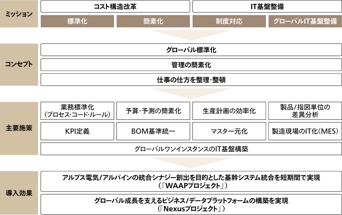 「eARTHS/WAAPプロジェクト」の狙い/導入効果