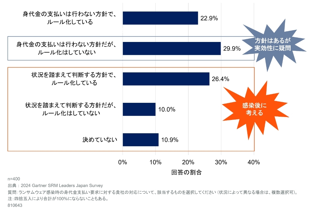 ランサムウェアの身代金支払い、企業の47％が「その時判断」--ガートナー調査 - ZDNET Japan