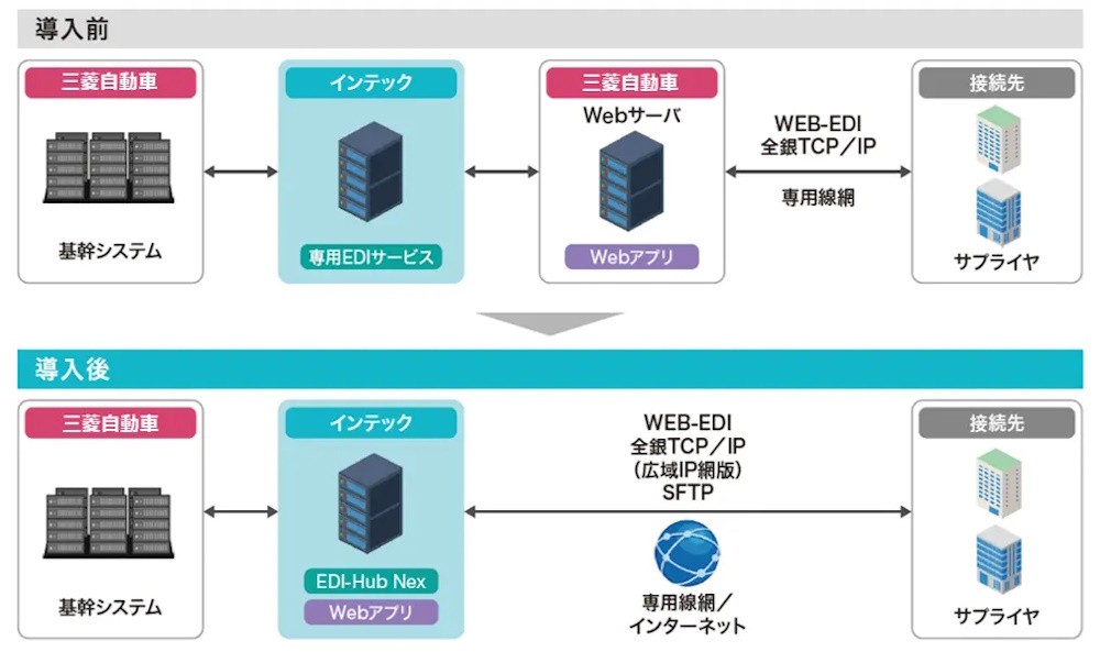 EDIアウトソーシングサービスの導入イメージ