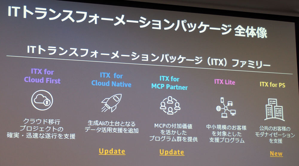 「AWS ITトランスフォーメーションパッケージ（ITX）」の構成