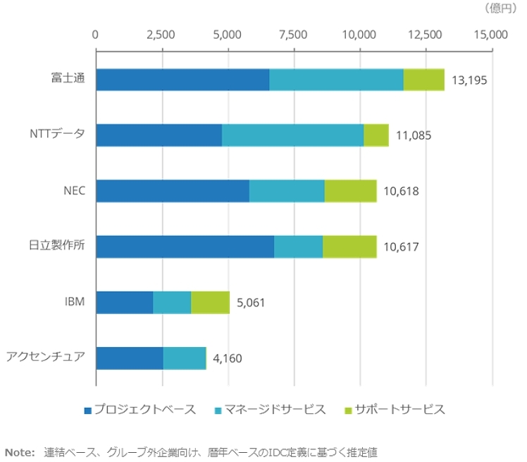 ランキング上位6社とセグメント別状況（出典：IDC）