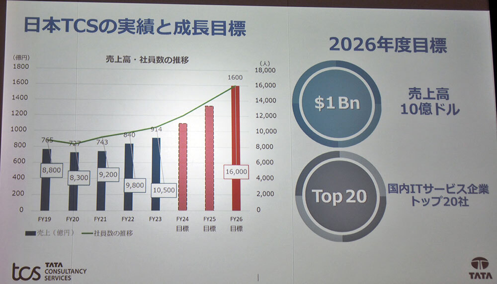 日本TCSの業績推移と2026年度の目標