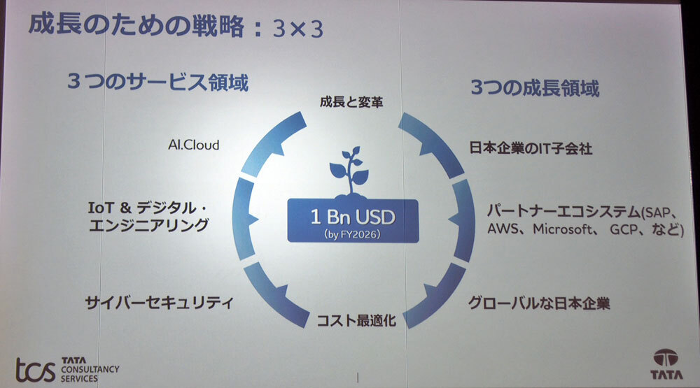 「3X3」戦略のイメージ