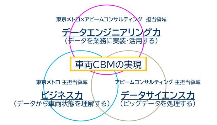 「データサイエンティストに求められるスキルセット」に基づく共同研究の担当領域