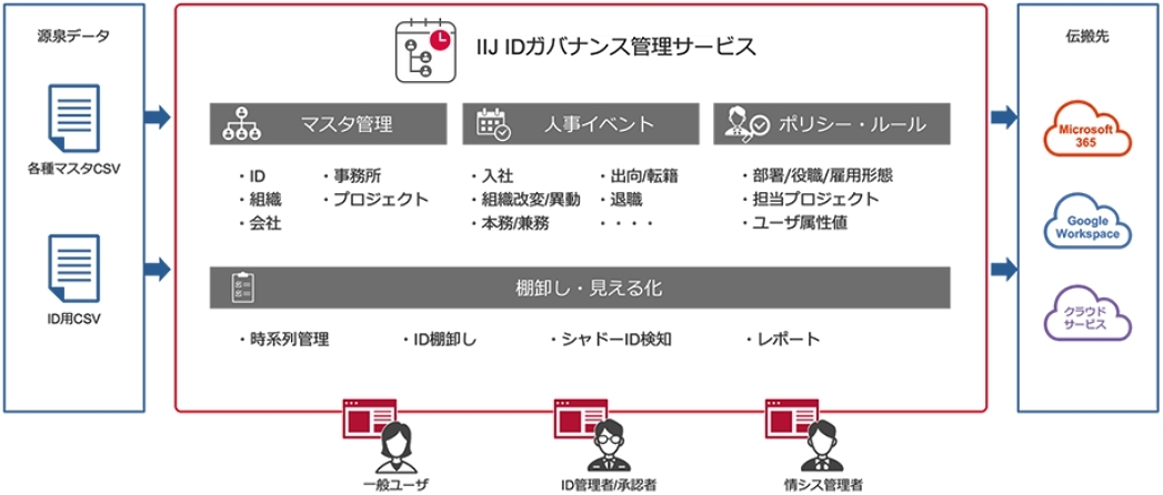 サービスイメージ（出典：IIJ）