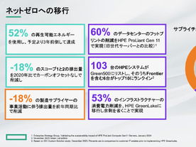 HPE、持続可能で責任ある事業に向けた成果を明らかに--2023年「Living Progressレポート」