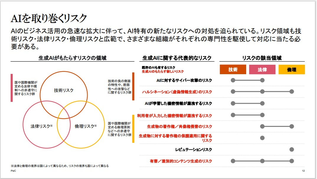 図4：AIを取り巻くリスク（出典：PwCコンサルティングの会見資料）