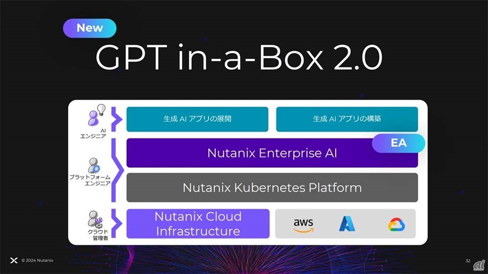 図1：GPT in-a-Box 2.0の概要
