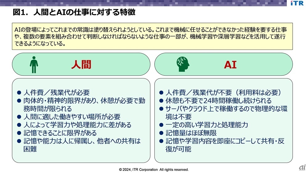 図1．人間とAIの仕事に対する特徴（出典：ITR）