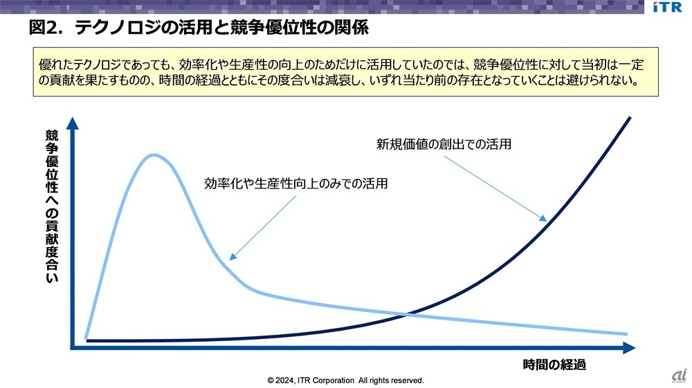 図2．テクノロジーの活用と競争優位性の関係（出典：ITR）