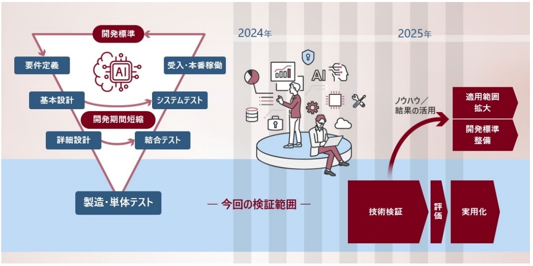 技術検証スケジュールのイメージ