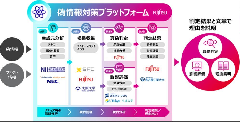 同事業で構築する偽情報対策プラットフォーム