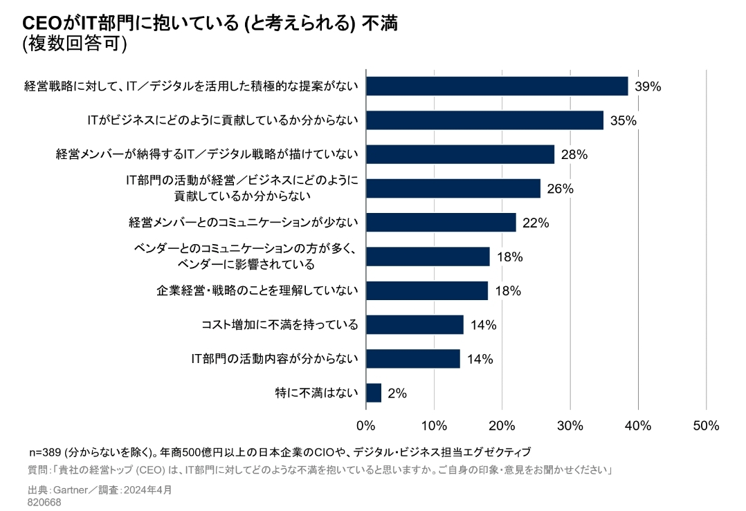 CIOやITエグゼクティブが思う、「CEOがIT部門に抱いている（と考えられる） 不満」、出典：ガートナージャパン・2024年10月