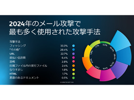 企業宛のメールにフィッシングや悪意あるURLが増加傾向--Hornetsecurity調査