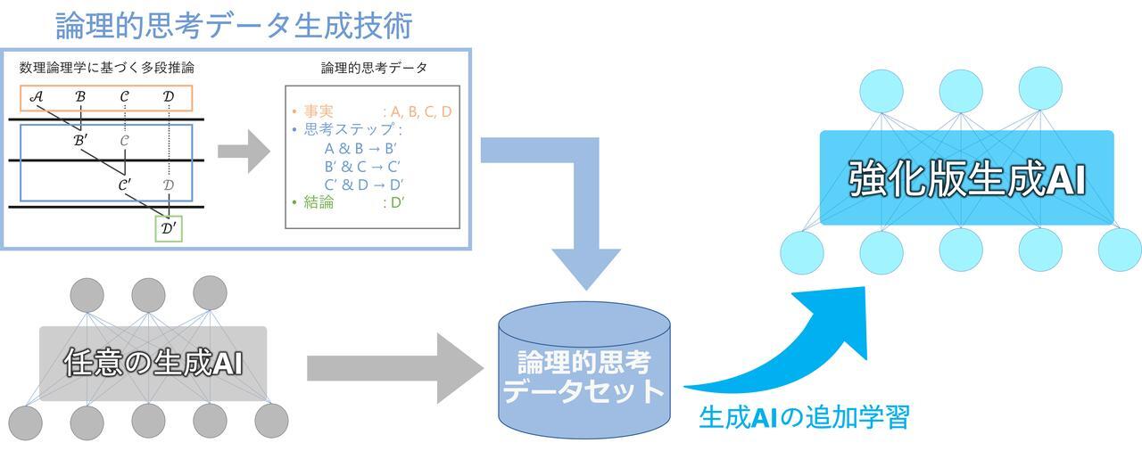論理的思考能力を強化するための学習データ(論理的思考データセット)による生成AIの追加学習イメージ